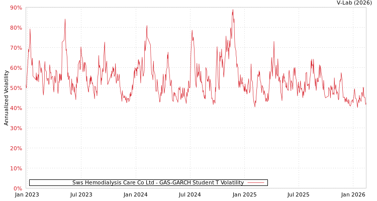graph of Sws Hemodialysis Care Co Ltd GAS-GARCH-T