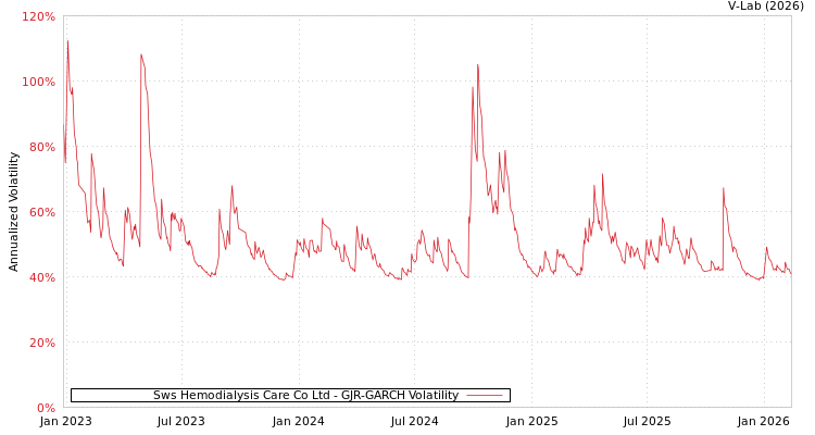 graph of Sws Hemodialysis Care Co Ltd GJR-GARCH
