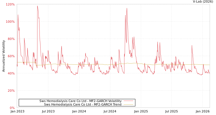 graph of Sws Hemodialysis Care Co Ltd MF2-GARCH