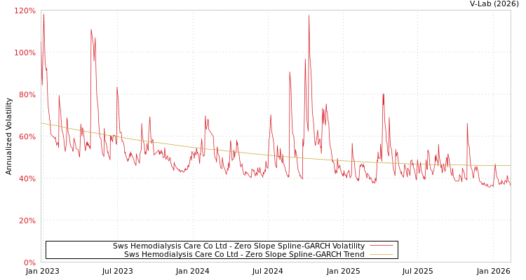 graph of Sws Hemodialysis Care Co Ltd S0GARCH