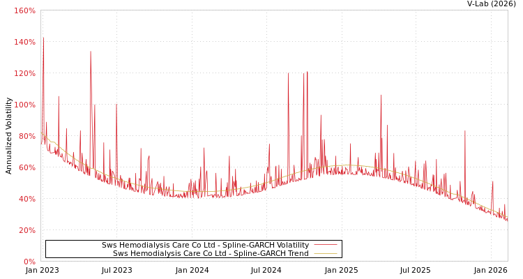 graph of Sws Hemodialysis Care Co Ltd SGARCH