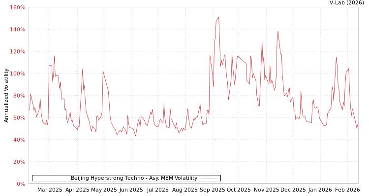 graph of Beijing Hyperstrong Techno AMEM