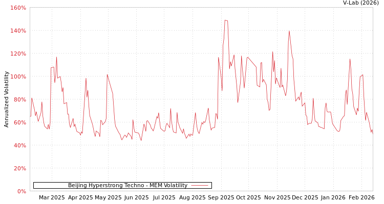 graph of Beijing Hyperstrong Techno MEM
