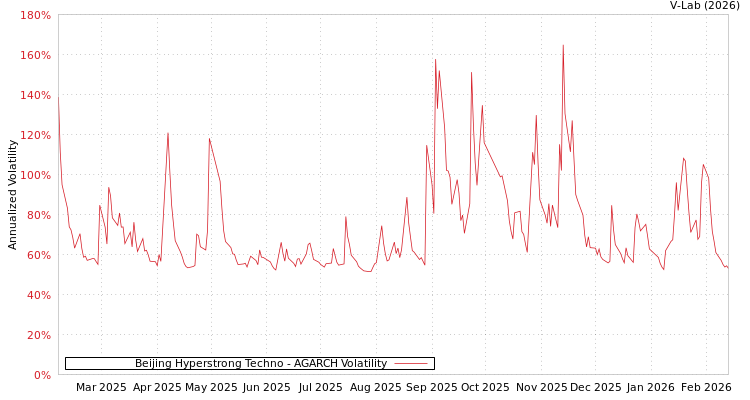graph of Beijing Hyperstrong Techno AGARCH