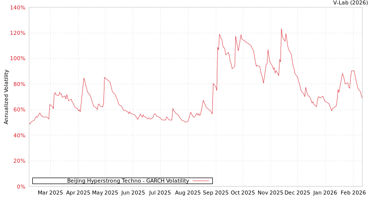 graph of Beijing Hyperstrong Techno GARCH