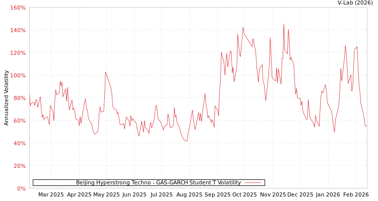 graph of Beijing Hyperstrong Techno GAS-GARCH-T