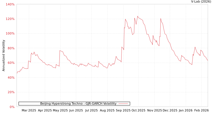 graph of Beijing Hyperstrong Techno GJR-GARCH