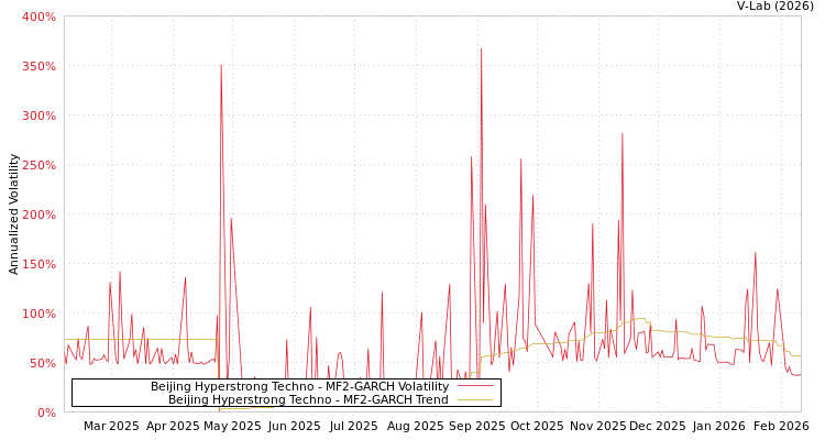 graph of Beijing Hyperstrong Techno MF2-GARCH