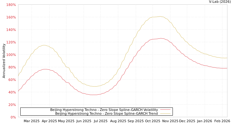 graph of Beijing Hyperstrong Techno S0GARCH