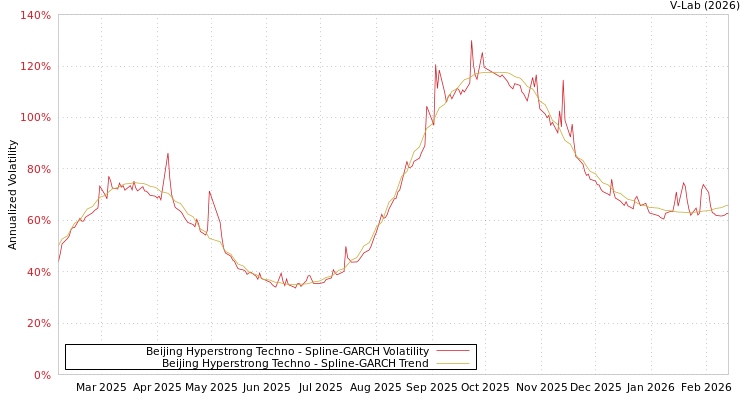 graph of Beijing Hyperstrong Techno SGARCH