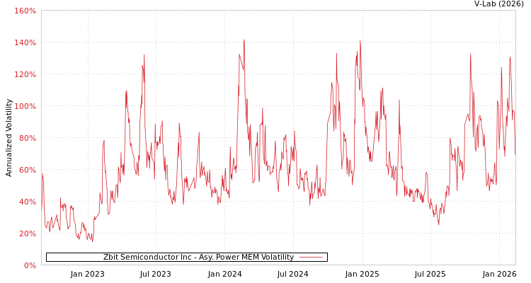 graph of Zbit Semiconductor Inc APMEM
