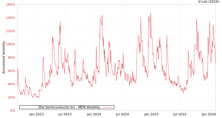 graph of Zbit Semiconductor Inc MEM