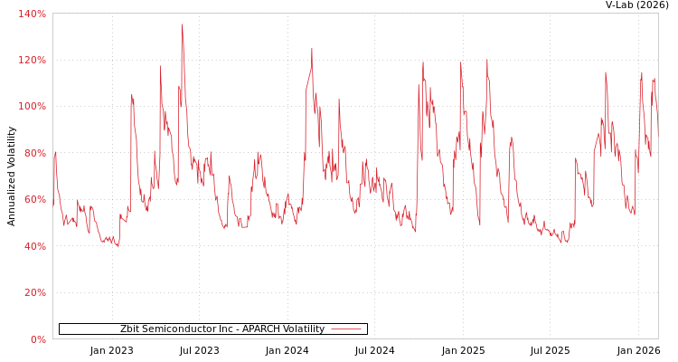 graph of Zbit Semiconductor Inc APARCH