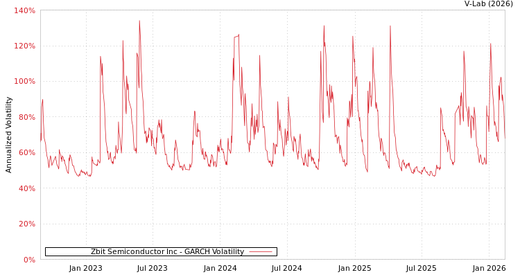 graph of Zbit Semiconductor Inc GARCH