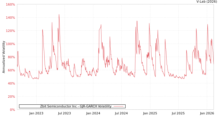 graph of Zbit Semiconductor Inc GJR-GARCH