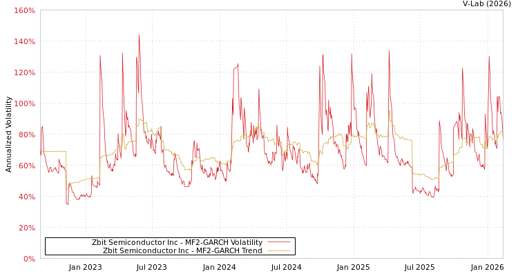 graph of Zbit Semiconductor Inc MF2-GARCH