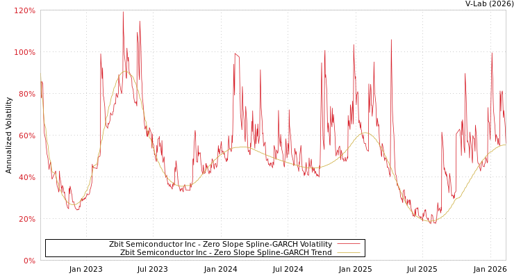graph of Zbit Semiconductor Inc S0GARCH