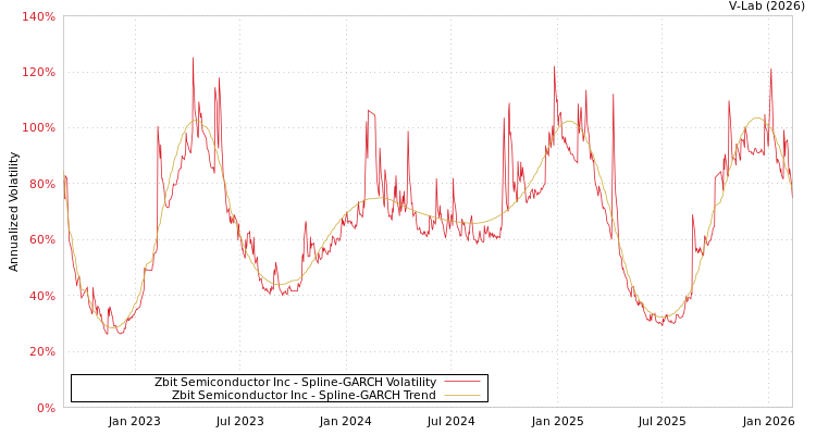 graph of Zbit Semiconductor Inc SGARCH