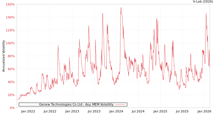 graph of Genew Technologies Co Ltd AMEM