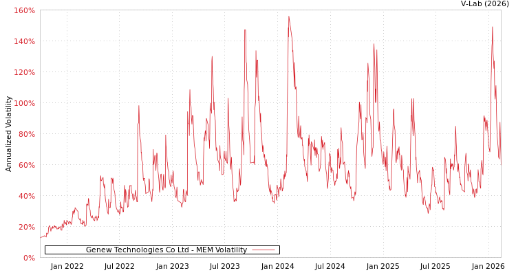 graph of Genew Technologies Co Ltd MEM