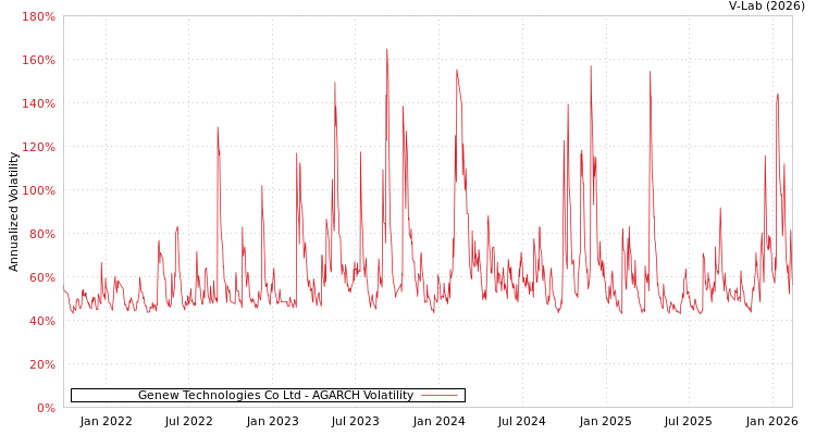 graph of Genew Technologies Co Ltd AGARCH