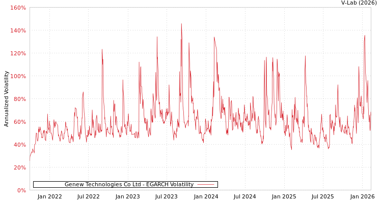 graph of Genew Technologies Co Ltd EGARCH