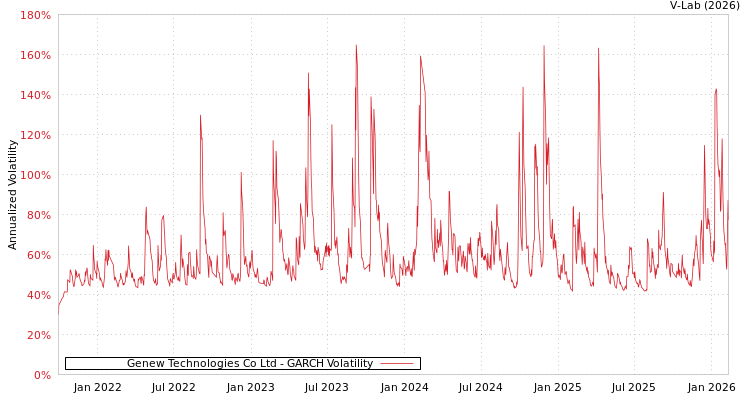 graph of Genew Technologies Co Ltd GARCH