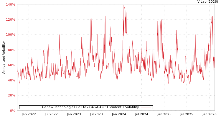 graph of Genew Technologies Co Ltd GAS-GARCH-T
