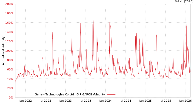 graph of Genew Technologies Co Ltd GJR-GARCH