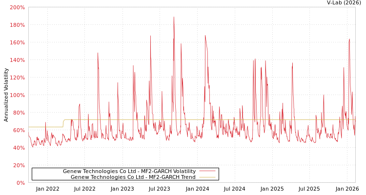 graph of Genew Technologies Co Ltd MF2-GARCH