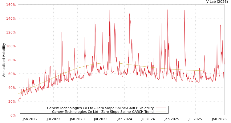 graph of Genew Technologies Co Ltd S0GARCH