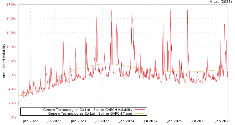 graph of Genew Technologies Co Ltd SGARCH