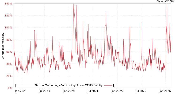 graph of Nextool Technology Co Ltd APMEM