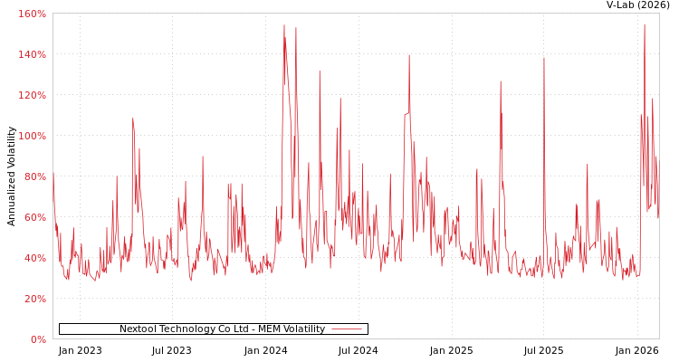 graph of Nextool Technology Co Ltd MEM