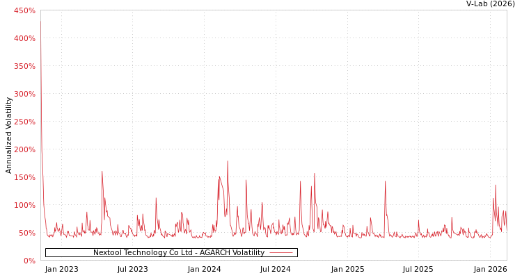 graph of Nextool Technology Co Ltd AGARCH