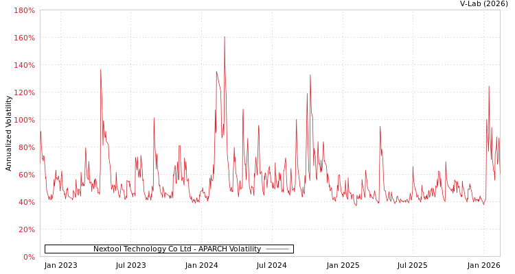 graph of Nextool Technology Co Ltd APARCH
