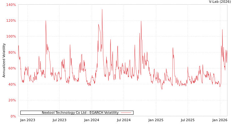 graph of Nextool Technology Co Ltd EGARCH