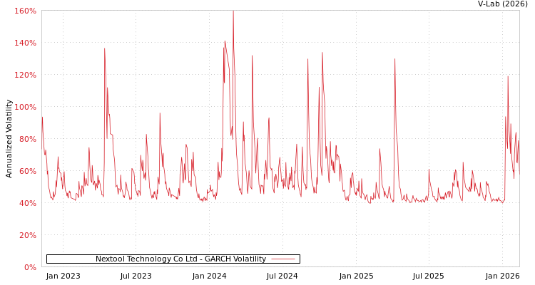 graph of Nextool Technology Co Ltd GARCH