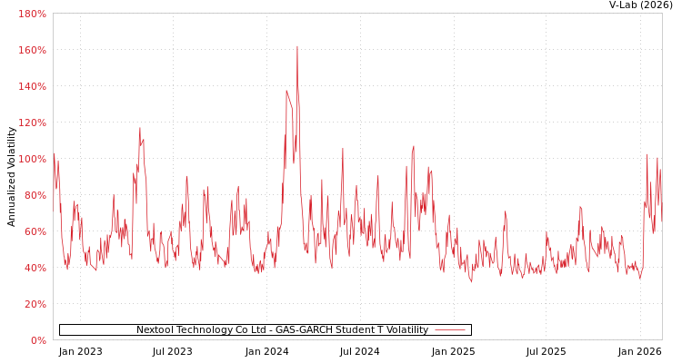 graph of Nextool Technology Co Ltd GAS-GARCH-T