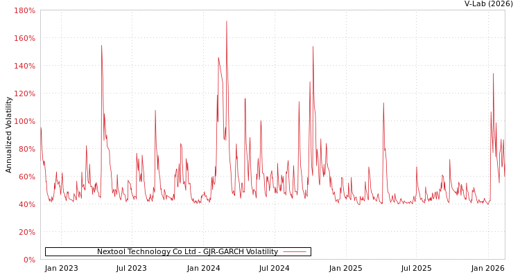 graph of Nextool Technology Co Ltd GJR-GARCH