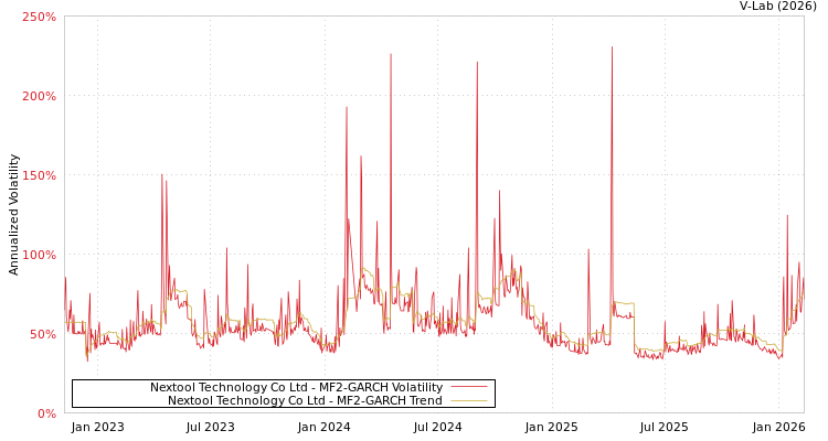 graph of Nextool Technology Co Ltd MF2-GARCH