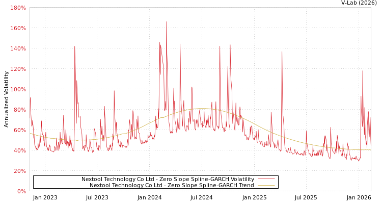 graph of Nextool Technology Co Ltd S0GARCH