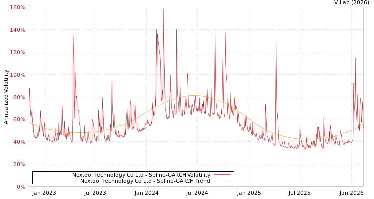 graph of Nextool Technology Co Ltd SGARCH