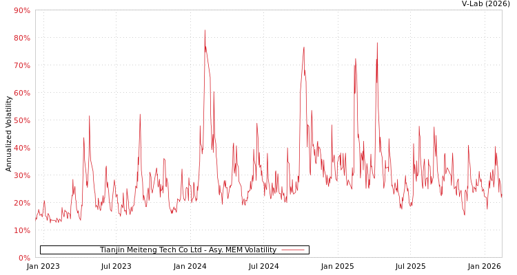 graph of Tianjin Meiteng Tech Co Ltd AMEM