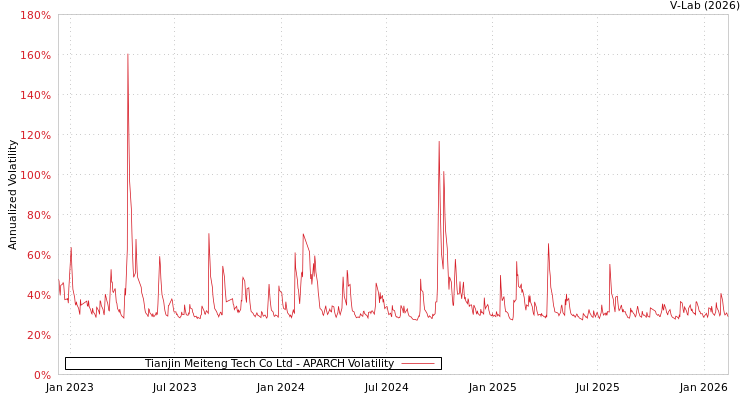 graph of Tianjin Meiteng Tech Co Ltd APARCH