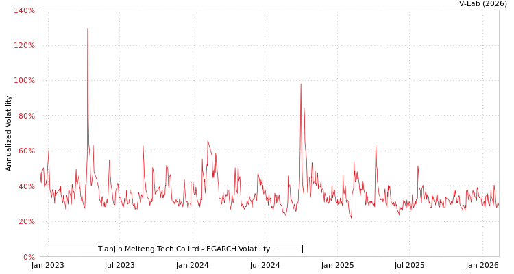 graph of Tianjin Meiteng Tech Co Ltd EGARCH