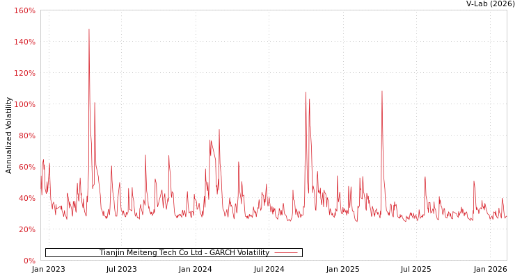 graph of Tianjin Meiteng Tech Co Ltd GARCH