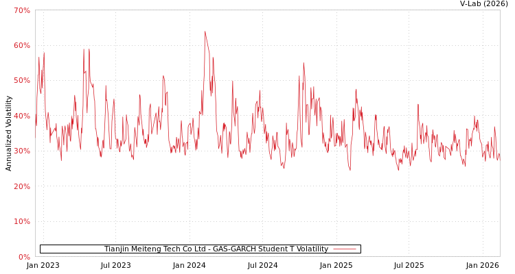 graph of Tianjin Meiteng Tech Co Ltd GAS-GARCH-T