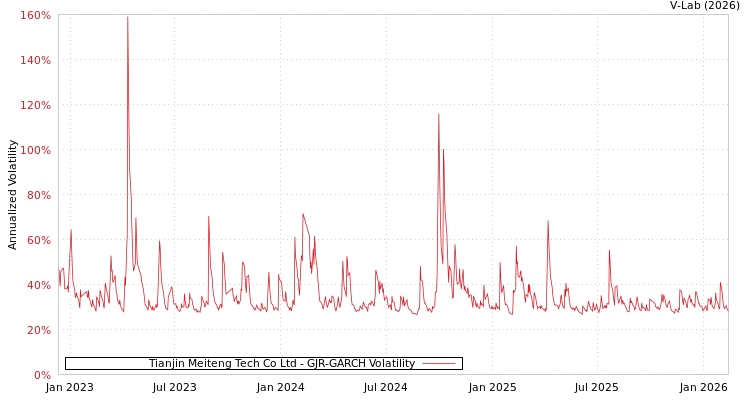 graph of Tianjin Meiteng Tech Co Ltd GJR-GARCH