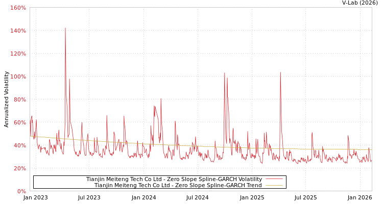 graph of Tianjin Meiteng Tech Co Ltd S0GARCH